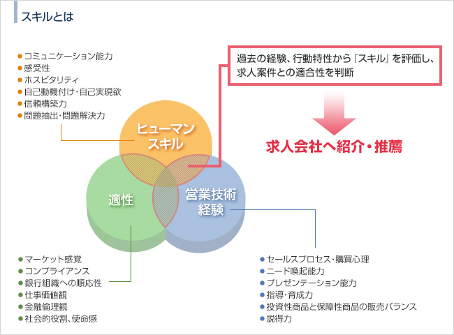 スキルとは