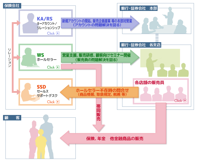 銀行窓販チャネル