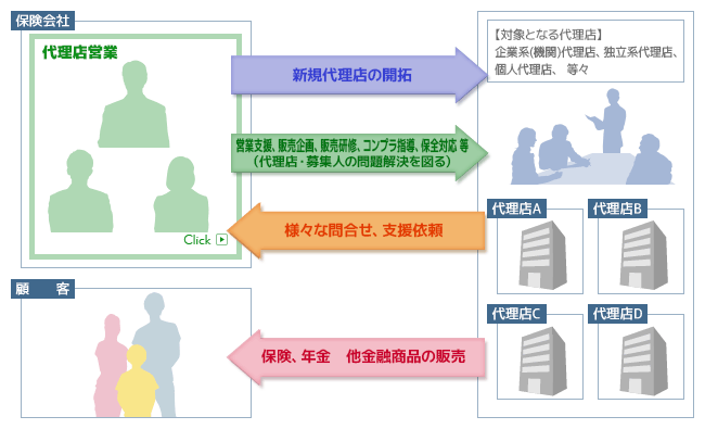 他、代理店チャネル