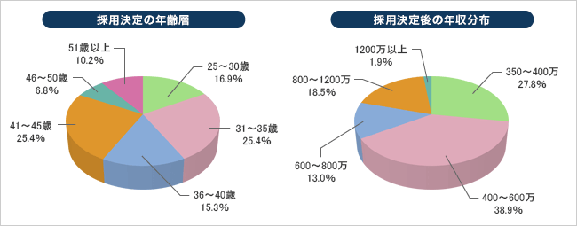 紹介実績データ-3