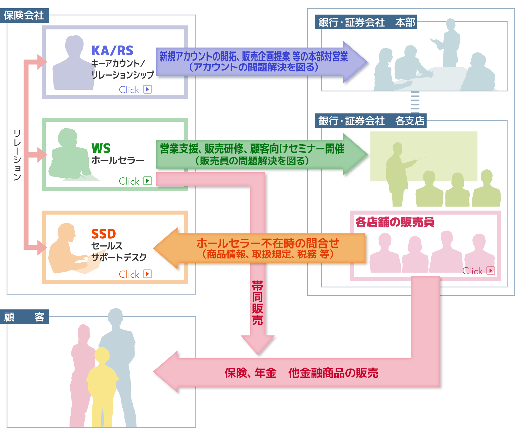 銀行販売チャネル