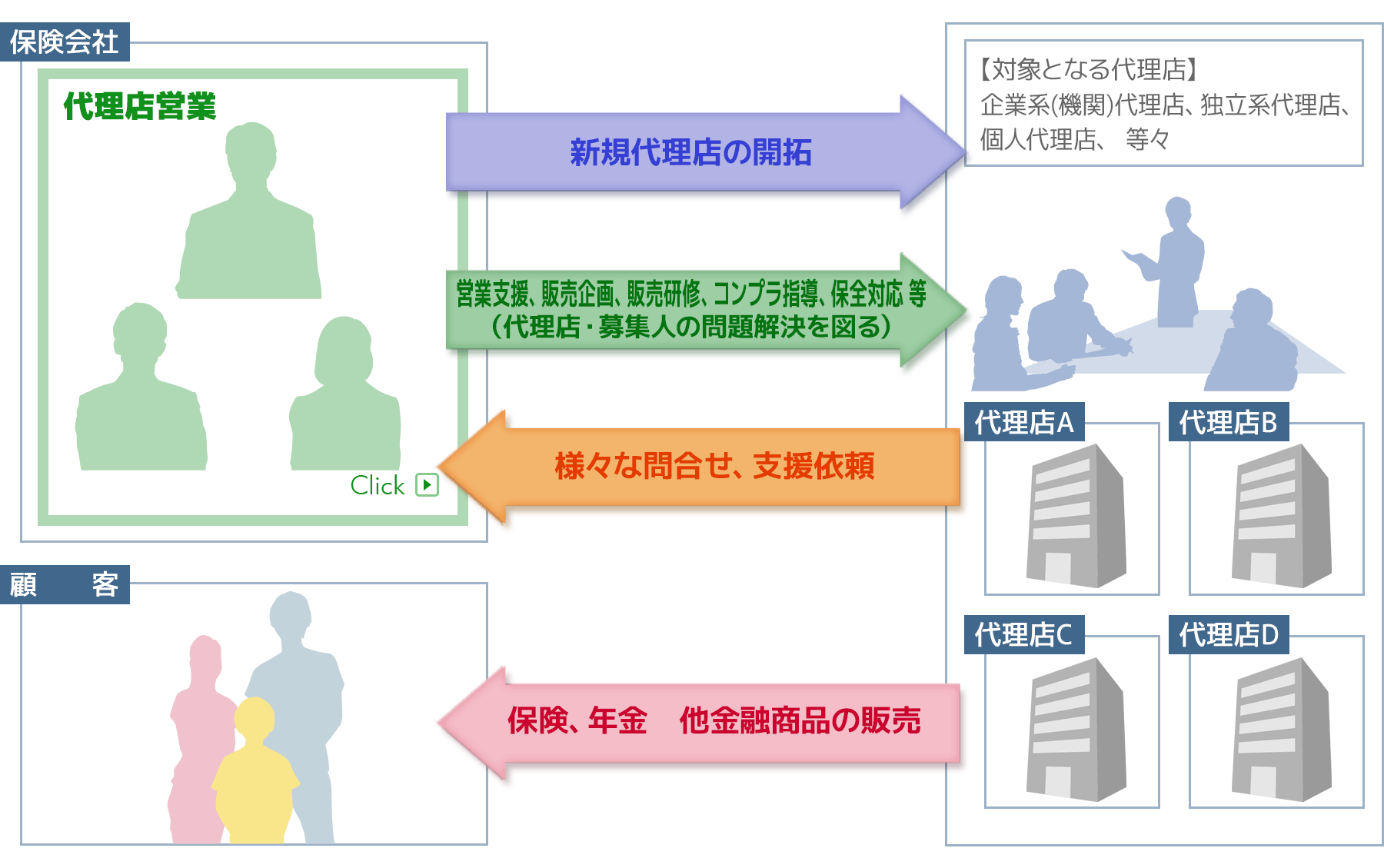 銀行販売チャネル